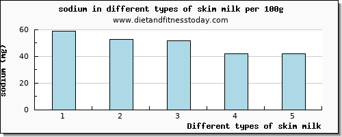 skim milk sodium per 100g